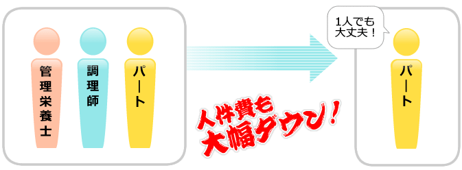 人件費も大幅ダウン!