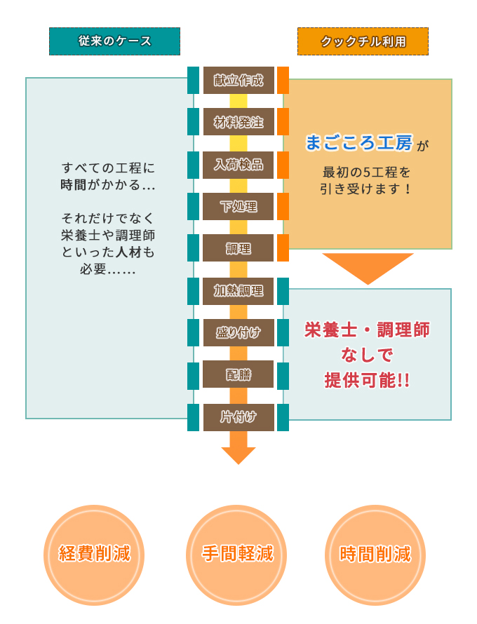 クックチルご利用イメージ